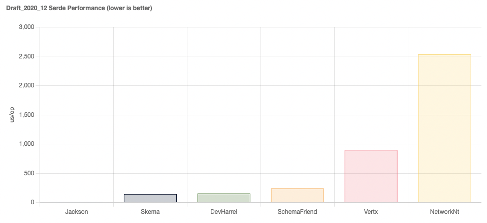 Serde performance DRAFT-2020-12