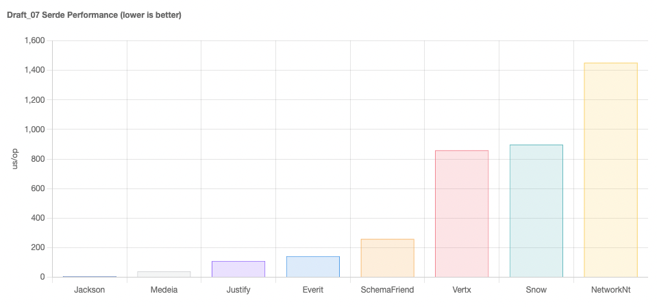 Serde performance DRAFT-7