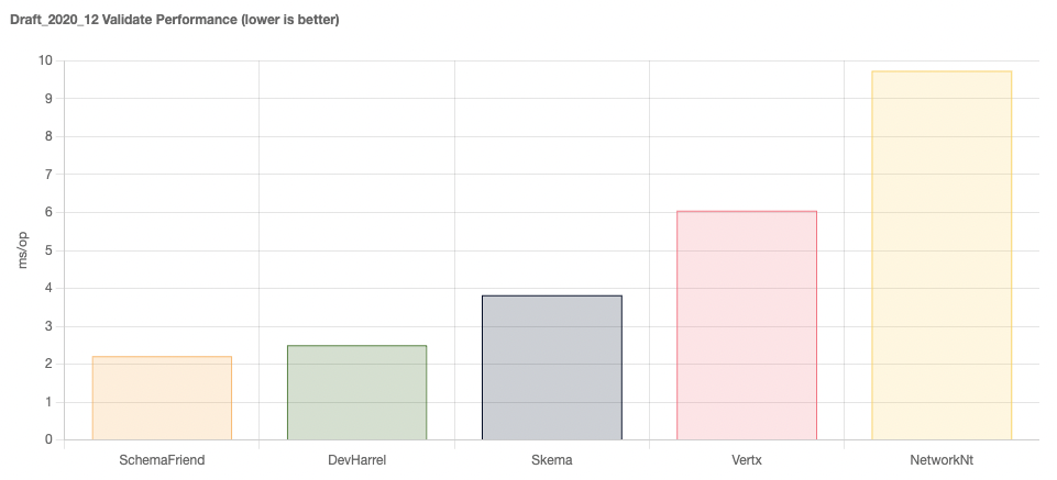 Validator performance DRAFT-2020-12