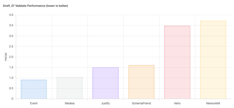 Validator performance DRAFT-7